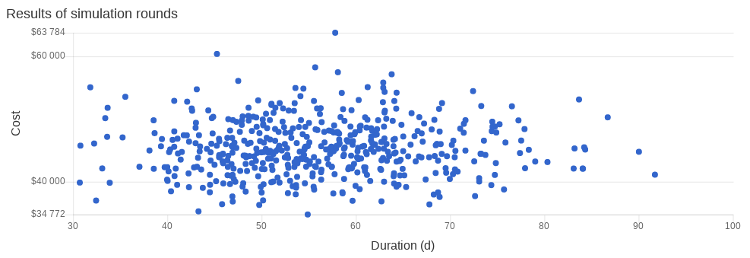 MARS1 cost duration scatter chart