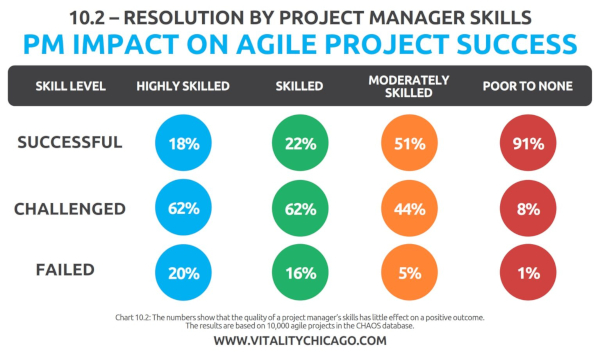PM Impact on Agile Project Success