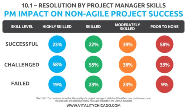 PM Impact on Non Agile Project Success