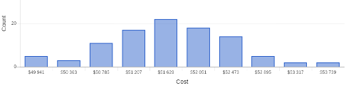 cost histogram