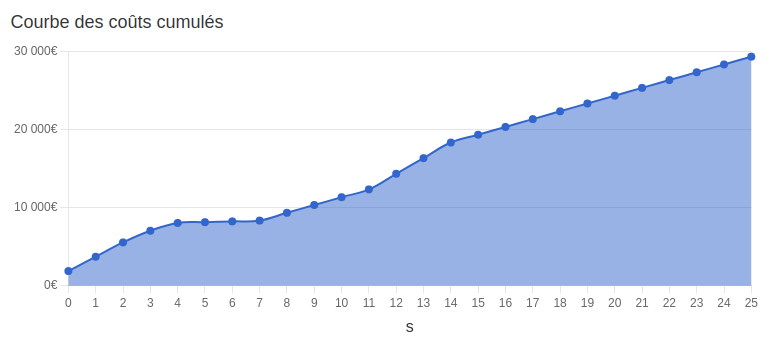 courbe couts cumules