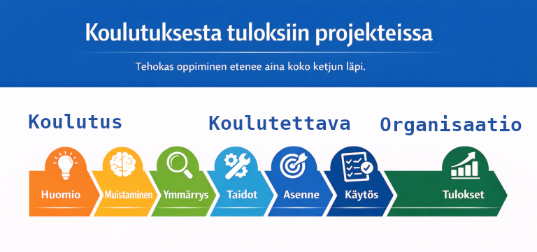 koulutuksesta tuloksiin 768x361 teksteilla