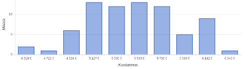 kustannus histogrammi