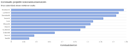 kustannuskorrelaatiokertoimet