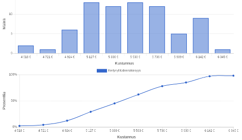 kustannussimuloinnin tarkastelu
