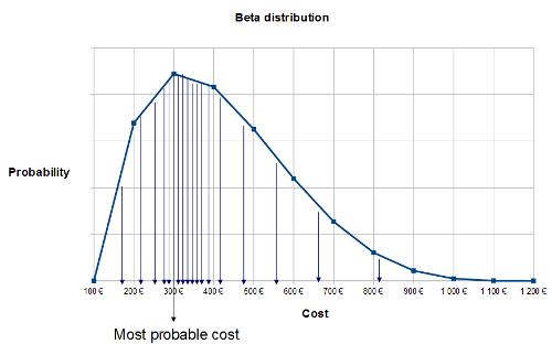 monte carlo simul beta en