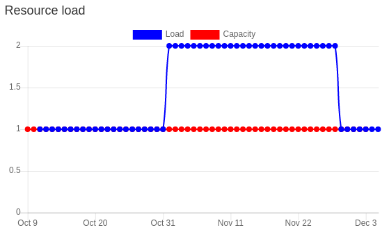 montecarloproject resource load