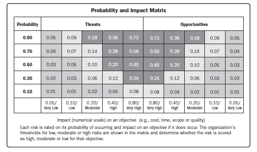 probability and impact matrix